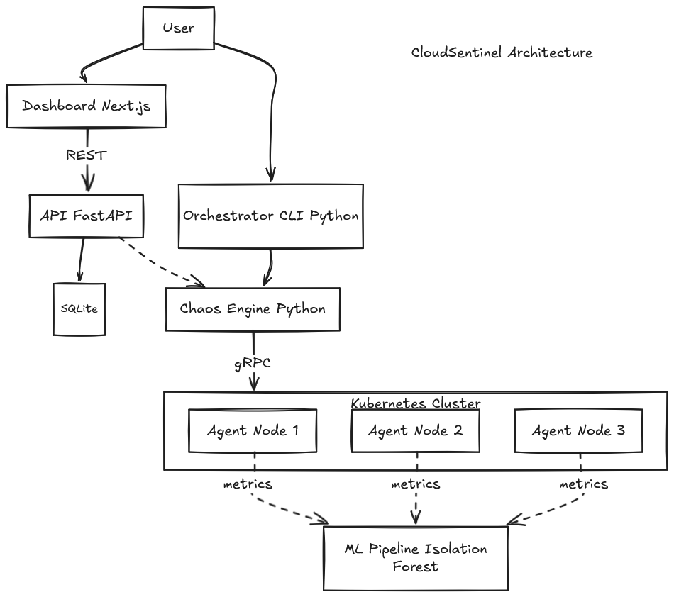 CloudSentinel Architecture